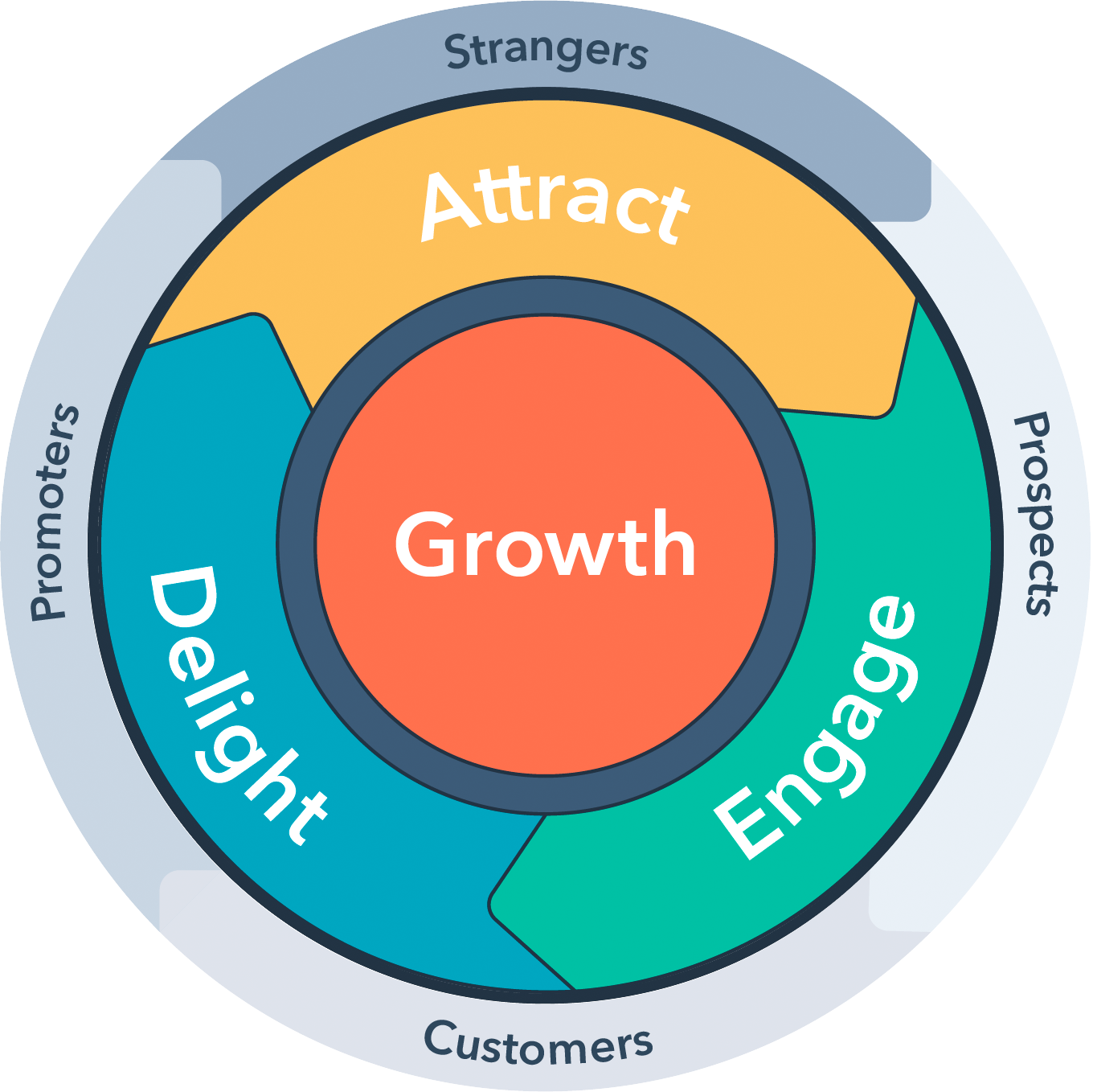 HubSpot flywheel