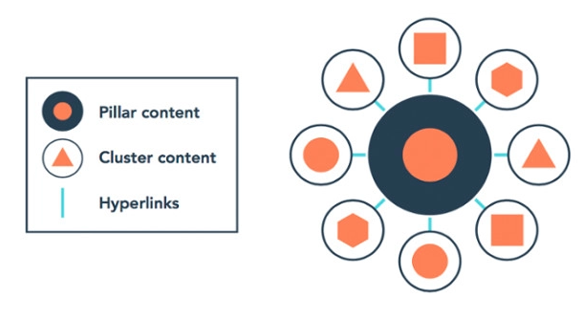 contentmarketing pillar pages hubspot